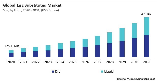 Egg Substitutes Market Size - Global Opportunities and Trends Analysis Report 2020-2031