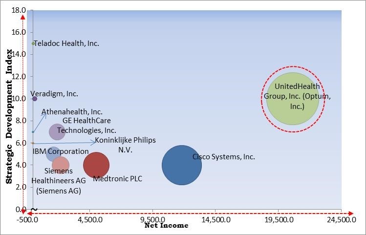 eHealth Market - Competitive Landscape and Trends by Forecast 2028