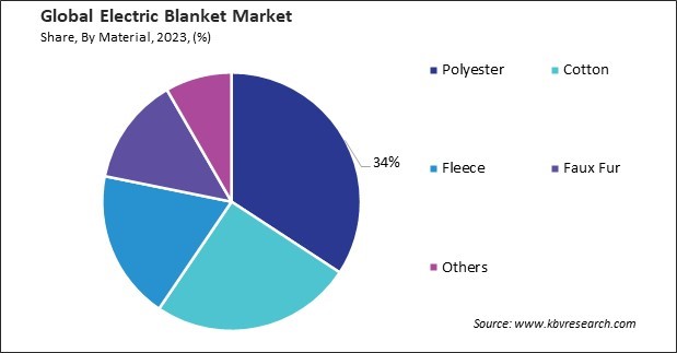 Electric Blanket Market Share and Industry Analysis Report 2023