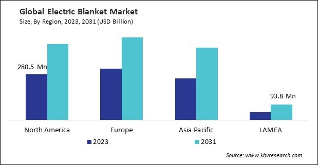 Electric Blanket Market Size - By Region