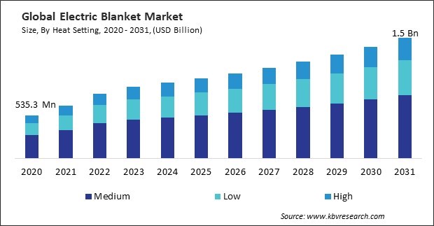 Electric Blanket Market Size - Global Opportunities and Trends Analysis Report 2020-2031