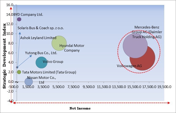 Electric Bus Market - Competitive Landscape and Trends by Forecast 2030