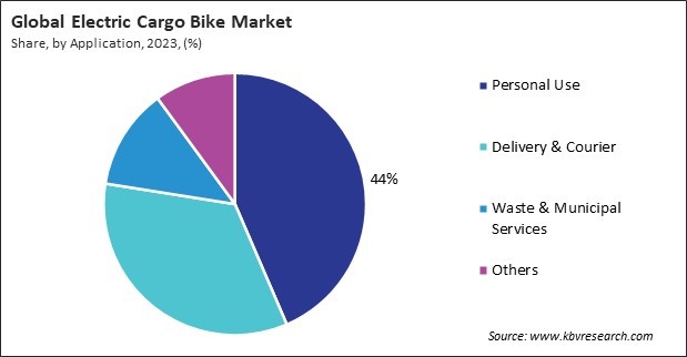 Electric Cargo Bike Market Share and Industry Analysis Report 2023