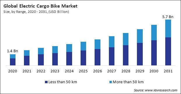 Electric Cargo Bike Market Size - Global Opportunities and Trends Analysis Report 2020-2031