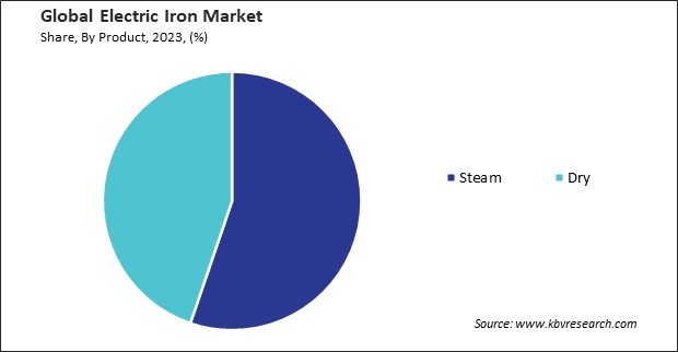 Electric Iron Market Share and Industry Analysis Report 2023