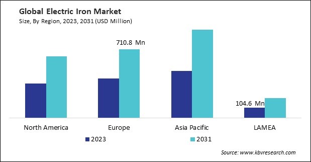 Electric Iron Market Size - By Region