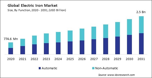 Electric Iron Market Size - Global Opportunities and Trends Analysis Report 2020-2031