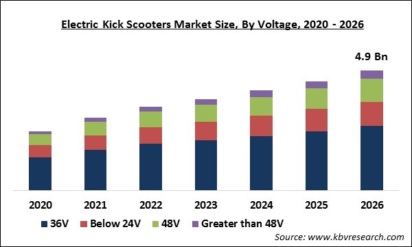 Electric Kick Scooters Market Size