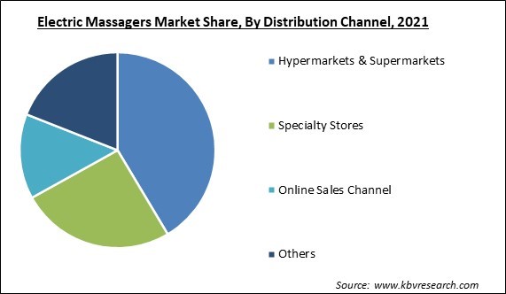 Electric Massagers Market Share and Industry Analysis Report 2021