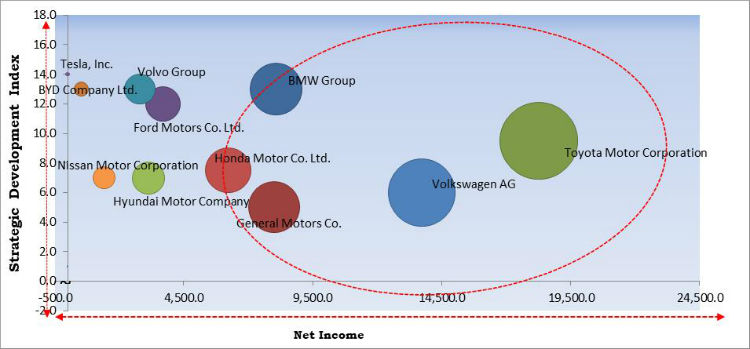 Electric Mobility Market Cardinal Matrix