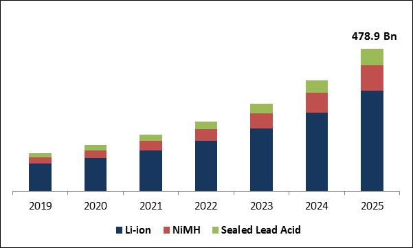 Electric Mobility Market Size