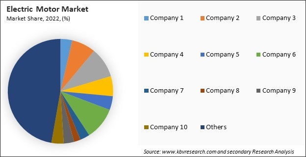 Electric Motor Market Share 2022