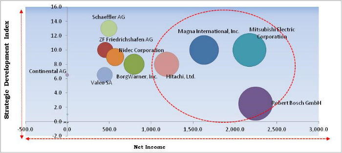 Electric Powertrain Market Cardinal Matrix