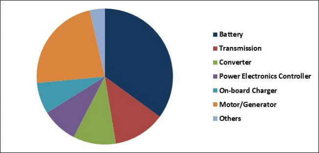 Electric Powertrain Market Share