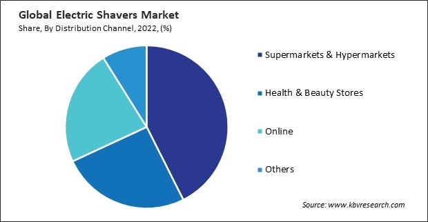 Electric Shavers Market Share and Industry Analysis Report 2022
