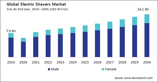 Electric Shavers Market Size - Global Opportunities and Trends Analysis Report 2019-2030