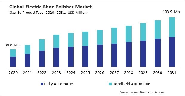 Electric Shoe Polisher Market Size - Global Opportunities and Trends Analysis Report 2020-2031