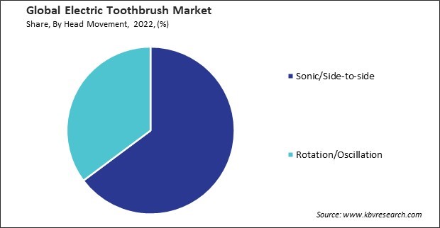 Electric Toothbrush Market Share and Industry Analysis Report 2022