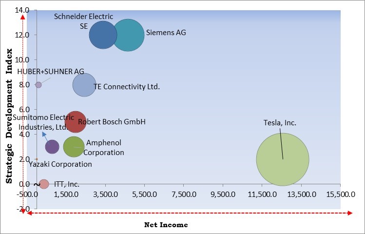 Electric Vehicle Charging Connector Market - Competitive Landscape and Trends by Forecast 2030