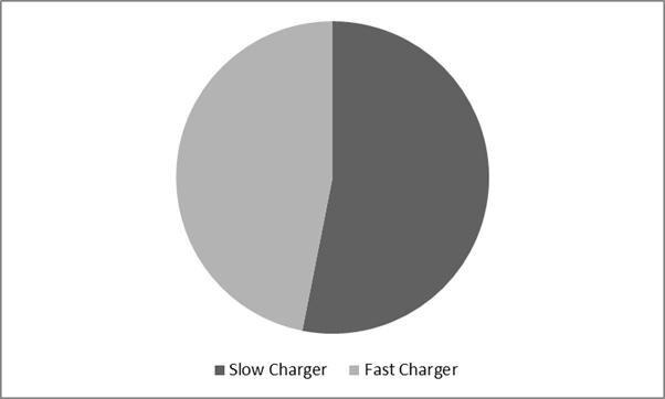 Electric Vehicle Charging Infrastructure Market Share