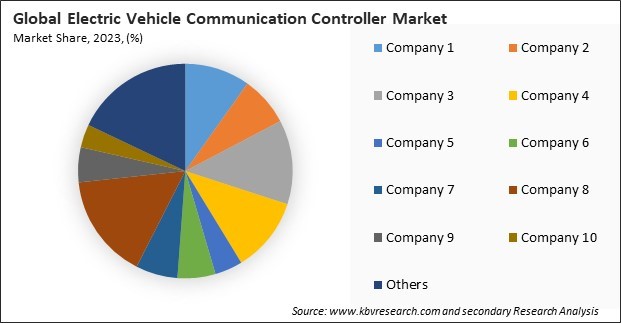 Electric Vehicle Communication Controller Market Share 2023