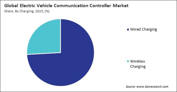 Electric Vehicle Communication Controller Market Share and Industry Analysis Report 2023