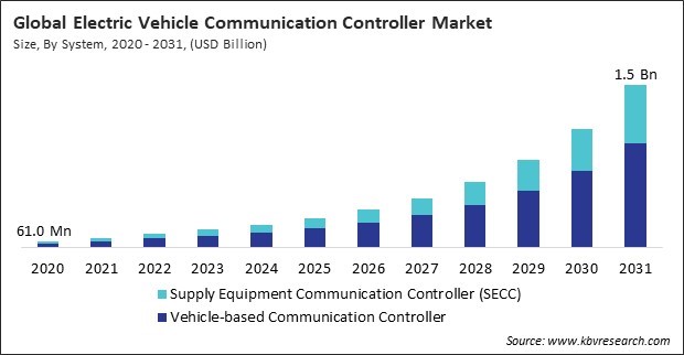 Electric Vehicle Communication Controller Market Size - Global Opportunities and Trends Analysis Report 2020-2031