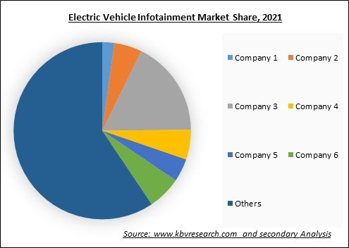 Electric Vehicle Infotainment Market Share 2021