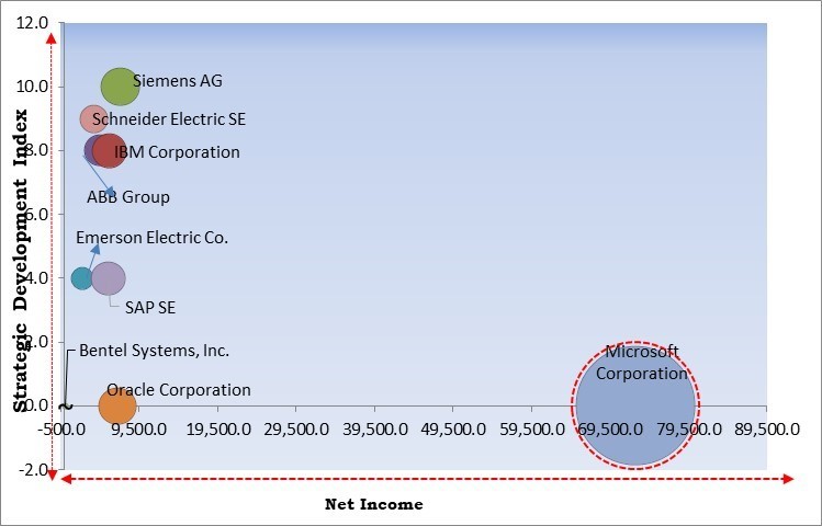 Electrical Digital Twin Market - Competitive Landscape and Trends by Forecast 2029