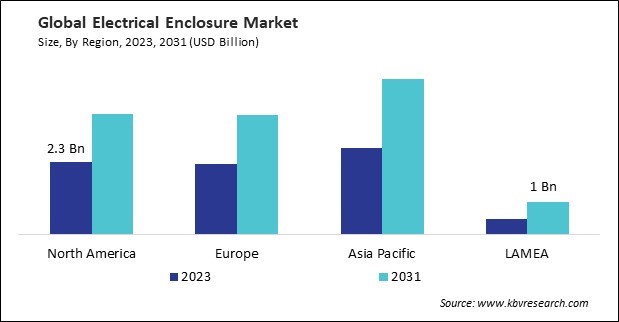 Electrical Enclosure Market Size - By Region