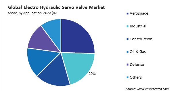 Electro Hydraulic Servo Valve Market Share and Industry Analysis Report 2023