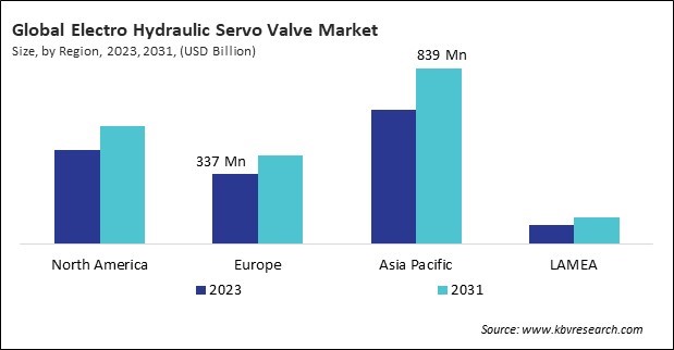 Electro Hydraulic Servo Valve Market Size - By Region