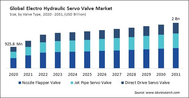 Electro Hydraulic Servo Valve Market Size - Global Opportunities and Trends Analysis Report 2020-2031