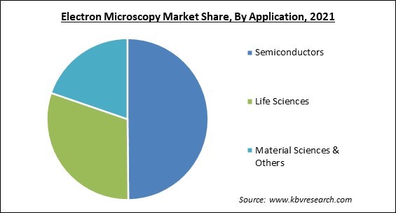 Electron Microscopy Market Share and Industry Analysis Report 2021