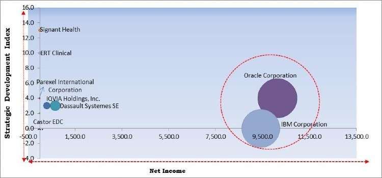 Electronic Clinical Outcome Assessment (eCOA) Market Competition Analysis