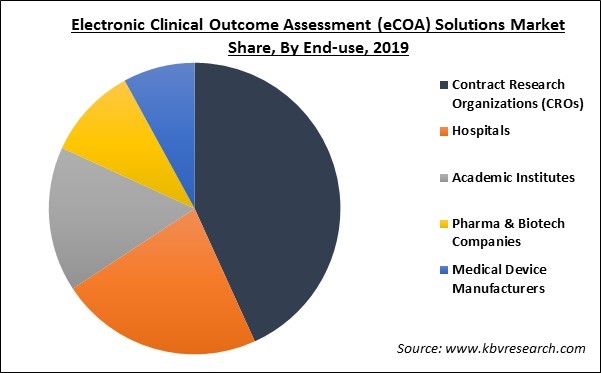 Electronic Clinical Outcome Assessment (eCOA) Market Share