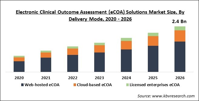 Electronic Clinical Outcome Assessment (eCOA) Market Size