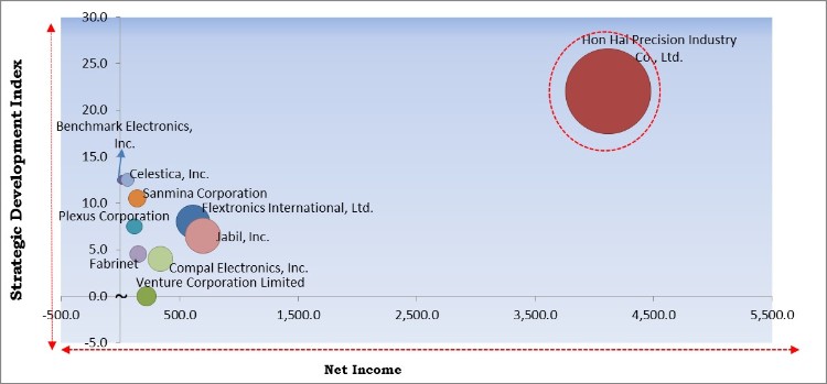 Electronic Contract Manufacturing and Design Market - Competitive Landscape and Trends by Forecast 2027