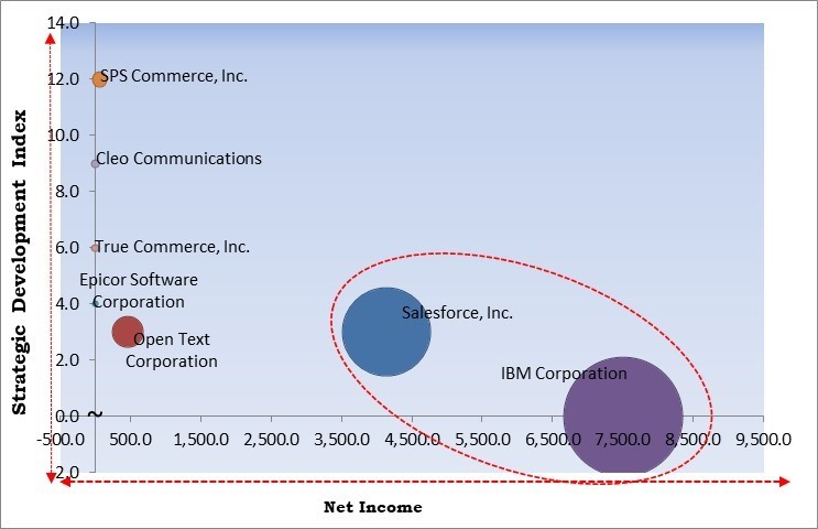 Electronic Data Interchange (EDI) Software Market - Competitive Landscape and Trends by Forecast 2031