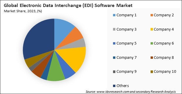 Electronic Data Interchange (EDI) Software Market Share 2023