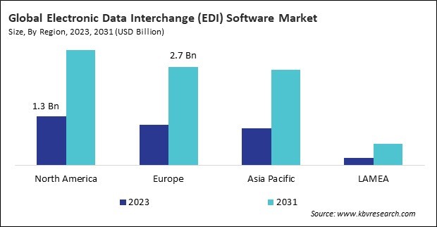 Electronic Data Interchange (EDI) Software Market Size - By Region