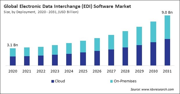 Electronic Data Interchange (EDI) Software Market Size - Global Opportunities and Trends Analysis Report 2020-2031