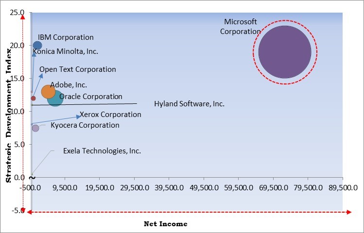  Electronic Data Management Market - Competitive Landscape and Trends by Forecast 2029