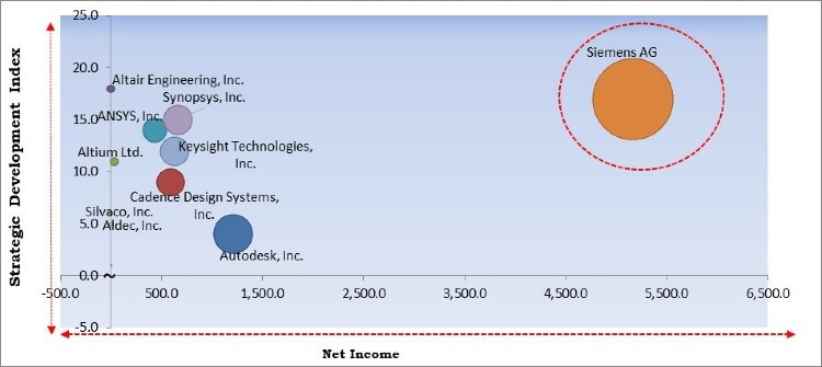 Electronic Design Automation Software Market - Competitive Landscape and Trends by Forecast 2027