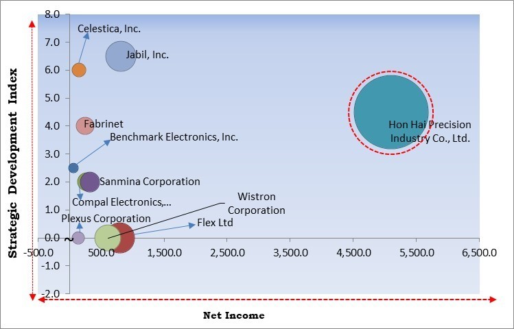 Electronic Manufacturing Services (EMS) Market - Competitive Landscape and Trends by Forecast 2030