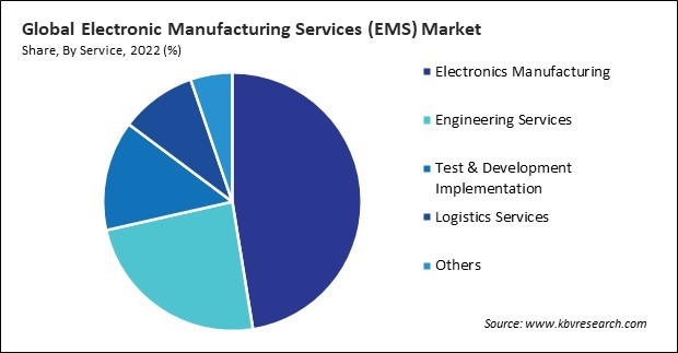 Electronic Manufacturing Services (EMS) Market Share and Industry Analysis Report 2022