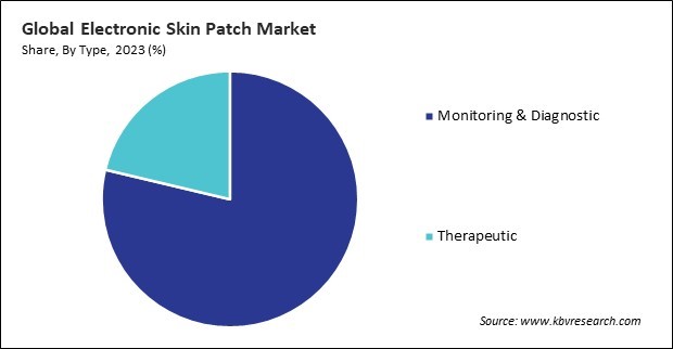 Electronic Skin Patch Market Share and Industry Analysis Report 2023