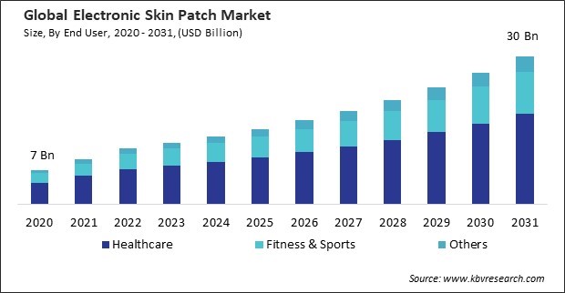 Electronic Skin Patch Market Size - Global Opportunities and Trends Analysis Report 2020-2031