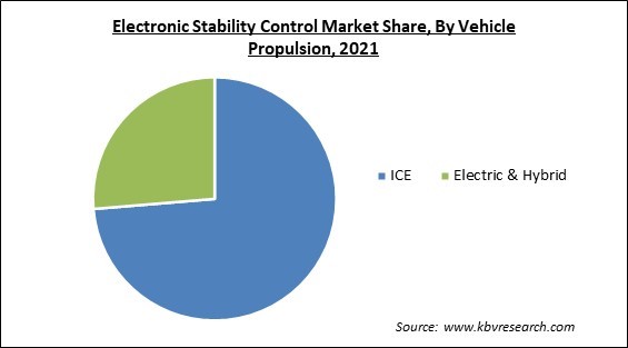 Electronic Stability Control Market Share and Industry Analysis Report 2021