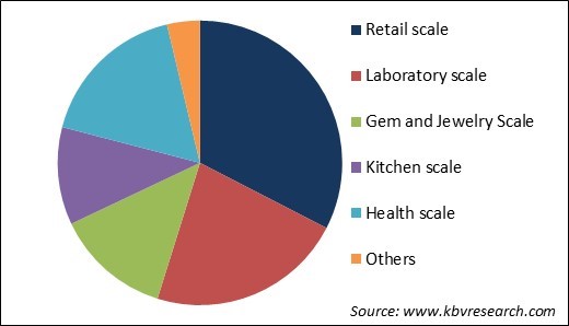 Electronic Weighing Machines Market Share